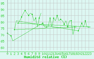 Courbe de l'humidit relative pour Platform A12-cpp Sea