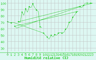 Courbe de l'humidit relative pour Alghero