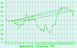 Courbe de l'humidit relative pour Klagenfurt-Flughafen