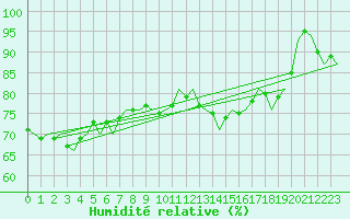 Courbe de l'humidit relative pour Le Goeree