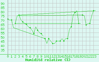 Courbe de l'humidit relative pour Pula Aerodrome