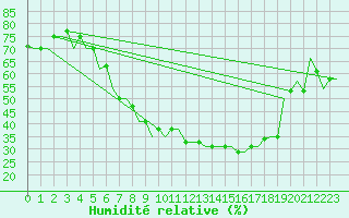 Courbe de l'humidit relative pour Vilnius