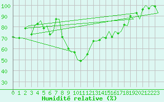 Courbe de l'humidit relative pour Deelen