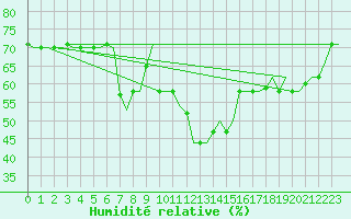 Courbe de l'humidit relative pour Olbia / Costa Smeralda