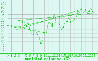 Courbe de l'humidit relative pour Alesund / Vigra