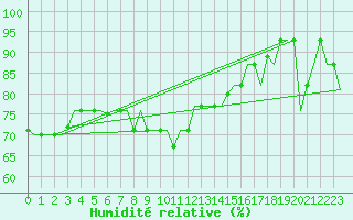 Courbe de l'humidit relative pour Zadar / Zemunik