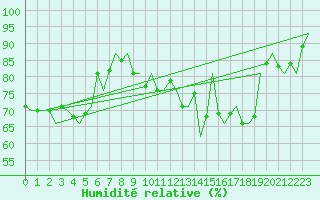 Courbe de l'humidit relative pour Bremen