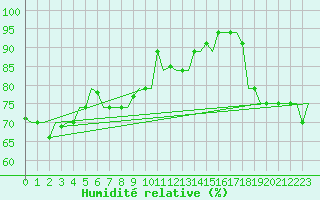 Courbe de l'humidit relative pour Hihifo Ile Wallis