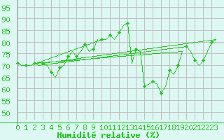 Courbe de l'humidit relative pour Dublin (Ir)