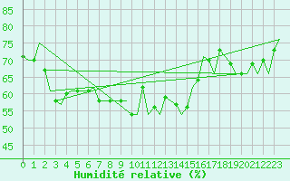 Courbe de l'humidit relative pour Cerklje Airport