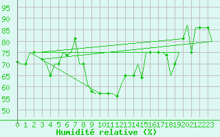 Courbe de l'humidit relative pour Burgas