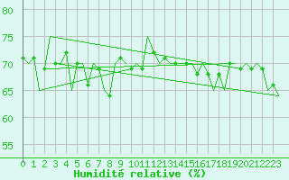 Courbe de l'humidit relative pour Oostende (Be)