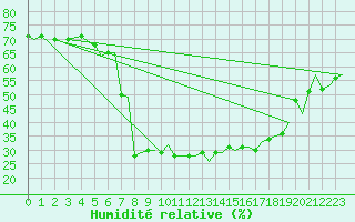 Courbe de l'humidit relative pour Bergamo / Orio Al Serio