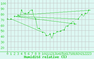 Courbe de l'humidit relative pour Enfidha Hammamet