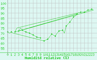 Courbe de l'humidit relative pour Evenes
