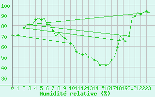 Courbe de l'humidit relative pour Jonkoping Flygplats