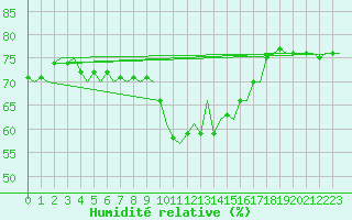Courbe de l'humidit relative pour Dresden-Klotzsche