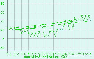 Courbe de l'humidit relative pour Dresden-Klotzsche