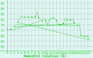 Courbe de l'humidit relative pour Platform Awg-1 Sea