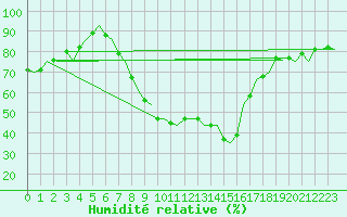 Courbe de l'humidit relative pour Hannover