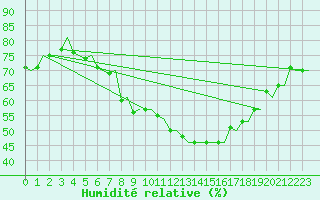 Courbe de l'humidit relative pour Rotterdam Airport Zestienhoven