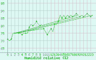 Courbe de l'humidit relative pour Erfurt-Bindersleben