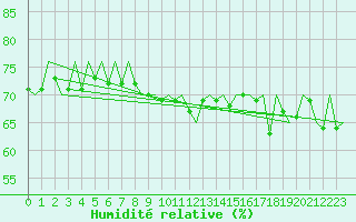 Courbe de l'humidit relative pour Platform A12-cpp Sea