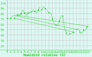 Courbe de l'humidit relative pour Frankfort (All)
