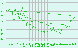 Courbe de l'humidit relative pour Platform K14-fa-1c Sea