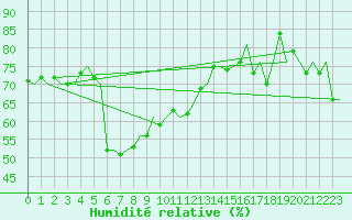 Courbe de l'humidit relative pour Platform Hoorn-a Sea