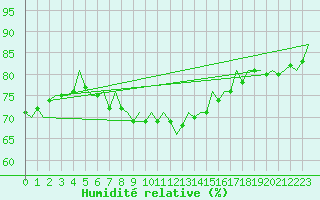 Courbe de l'humidit relative pour Gluecksburg / Meierwik