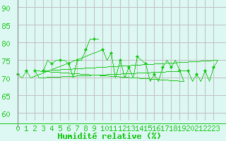 Courbe de l'humidit relative pour Berlin-Tegel