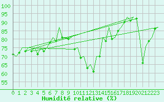 Courbe de l'humidit relative pour Aberdeen (UK)