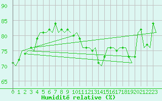 Courbe de l'humidit relative pour Vlieland