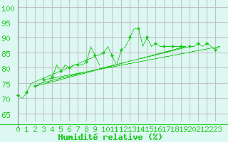Courbe de l'humidit relative pour Platform Awg-1 Sea