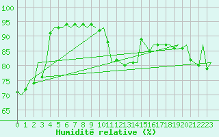 Courbe de l'humidit relative pour Mosjoen Kjaerstad