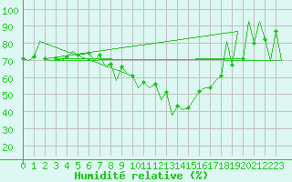 Courbe de l'humidit relative pour Gyor