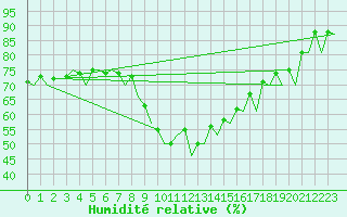 Courbe de l'humidit relative pour Hamburg-Fuhlsbuettel