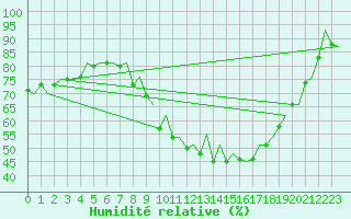 Courbe de l'humidit relative pour Vitoria