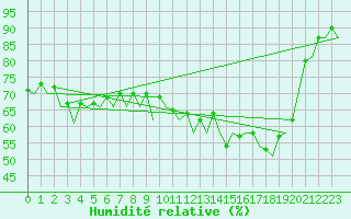 Courbe de l'humidit relative pour Farnborough