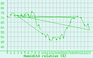 Courbe de l'humidit relative pour Jersey (UK)