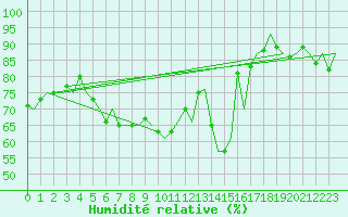 Courbe de l'humidit relative pour Dresden-Klotzsche