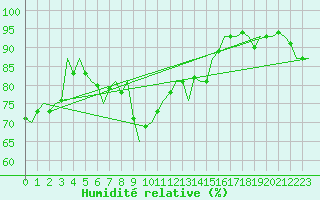 Courbe de l'humidit relative pour Holzdorf