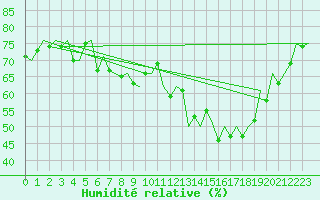 Courbe de l'humidit relative pour Leipzig-Schkeuditz
