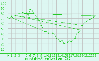 Courbe de l'humidit relative pour Genve (Sw)