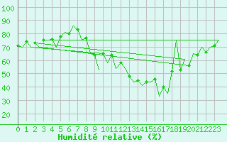 Courbe de l'humidit relative pour Huesca (Esp)