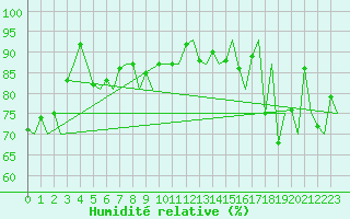 Courbe de l'humidit relative pour Rost Flyplass