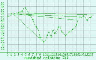 Courbe de l'humidit relative pour Olbia / Costa Smeralda