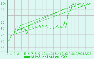 Courbe de l'humidit relative pour Skelleftea Airport