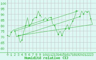 Courbe de l'humidit relative pour Neuburg / Donau